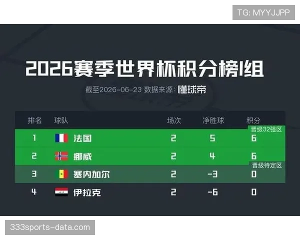 世界杯I组小组赛总结：三队晋级一队出局